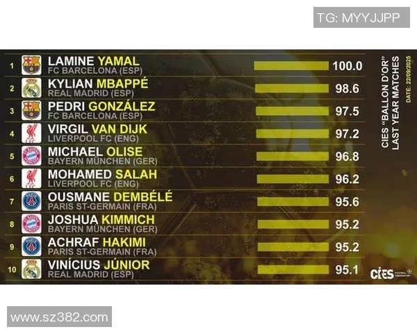 CIES评选本赛季中卫影响力榜范戴克领衔楚阿梅尼紧随其后 CIES评选本赛季中卫影响力榜范戴克领衔楚阿梅尼紧随其后